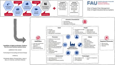 Zum Artikel "Unsere Publikation in der Zeitschrift „Technological Forecasting and Social Change“"