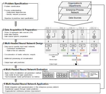 Zum Artikel "Veröffentlichung in Business & Information Systems Engineering zum „Enterprise Process Network Monitoring“"