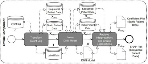 Zum Artikel "Neue Publikation für die 31st European Conference on Information Systems: „Best of both worlds: Combining predictive power with interpretable and explainable results for patient pathway prediction”"